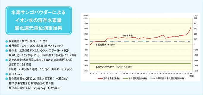 群を抜く酸化還元電位 マイナス360ｍV！